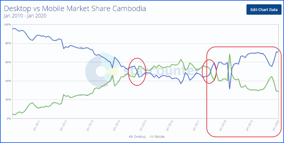 cambodia internet from 2010 to 2020